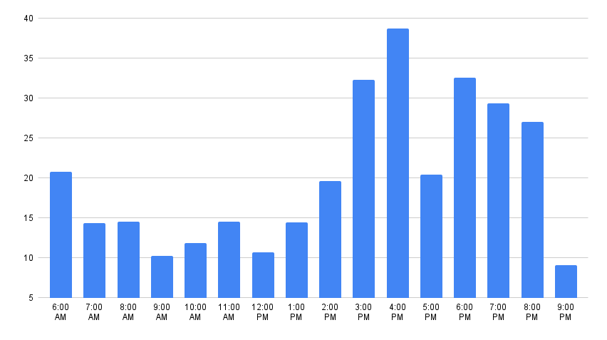 REC Popular Times Graph